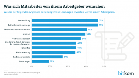 New Work: Ansprüche der Mitarbeiter an Arbeitgeber steigen -